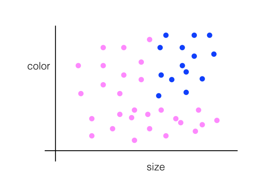 Pink (bike) and blue (car) dots on a similar size-color graph. This time, the blue dots are collected in the top right quadrant of the graph, indicating that cars come in a more limited color palette.